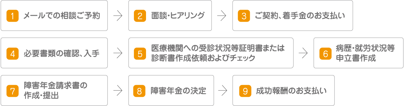 受給の流れ